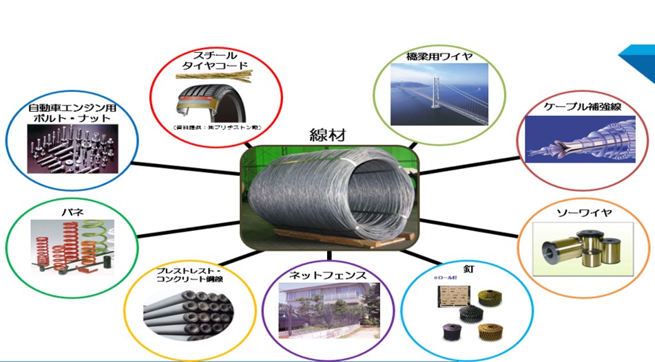 線材は何に使われているの？