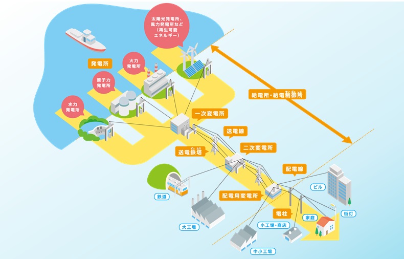 発電所って？