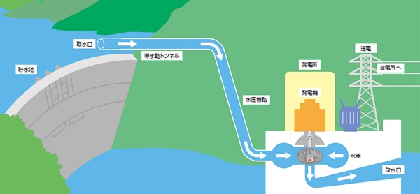 水力発電って？