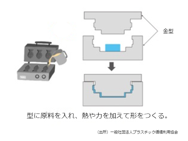 金型を作って成型